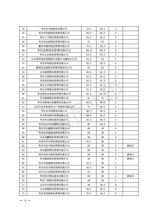 枣庄2017年度物业服务企业信用综合评价结果出炉