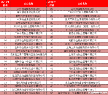 2018中国物业管理企业品牌价值100强发布(附完整名单)