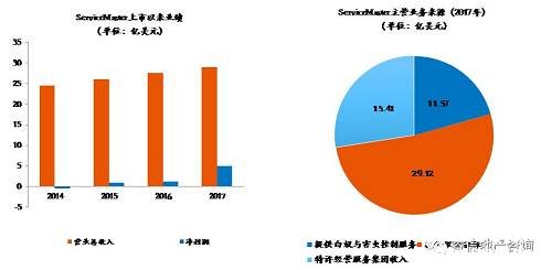 公司曾于 1962 年首次上市纽交所，后在 2007 年私有化退市，又于 2014 年 6 月重新上市。2011-2017 年间，公司营业收入复合增长率为 5.56%。2017 年，公司的营业收入达到29.12 亿美元，EBITDA 达到 6.68 亿美元。