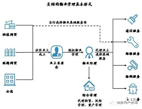 专业的服务与专业的管理相分离，这与中国的模式有所不同。在具体的服务内容上美国物业管理公司也与中国的服务内容大相径庭，美国物业管理公司更加侧重于房屋本身的衍生业务，而中国管理服务商更多关注到的是与业主相关的需求。这种差异受到历史背景、行业发展阶段的影响，也有中美两国独有的经济、人口、地理因素影响。不过，两国的物业管理公司都针对住户的居住相关需求提供基础服务。