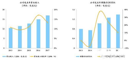 FirstService 的模式是物业经营与基础服务并重，其通过两大平台服务客户。分别是住宅平台 FirstService Residential，是北美最大的住宅物业管理经理人；品牌平台 FirstService Brands，是北美最大的基础服务供应商之一，其通过特许经营系统为住宅和商业地产提供服务。FirstService 通过两大品牌系统紧密分工，是北美平台型综合物业服务提供商的代表。