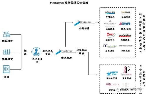 睿信致成解读美国物业管理行业及龙头企业发展借鉴（上）
