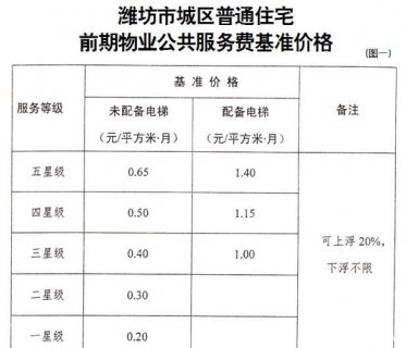 潍坊物业服务及城区住宅停车收费新标准出台 明年起施行