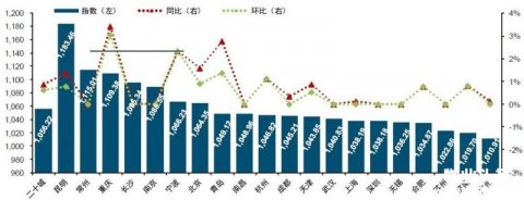 2018年中国物业服务价格指数报告