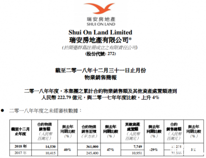 瑞安房地产2018年销售222.8亿元 77.5亿元是变卖资产所得