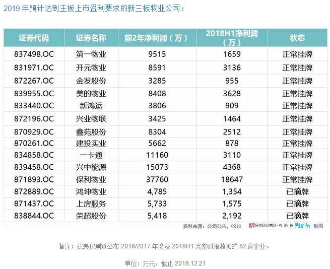 多家物业服务企业欲转板上市 2019年蓄力转板企业或达18家