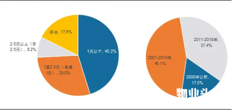 2018年宁波住宅小区物业服务调查报告
