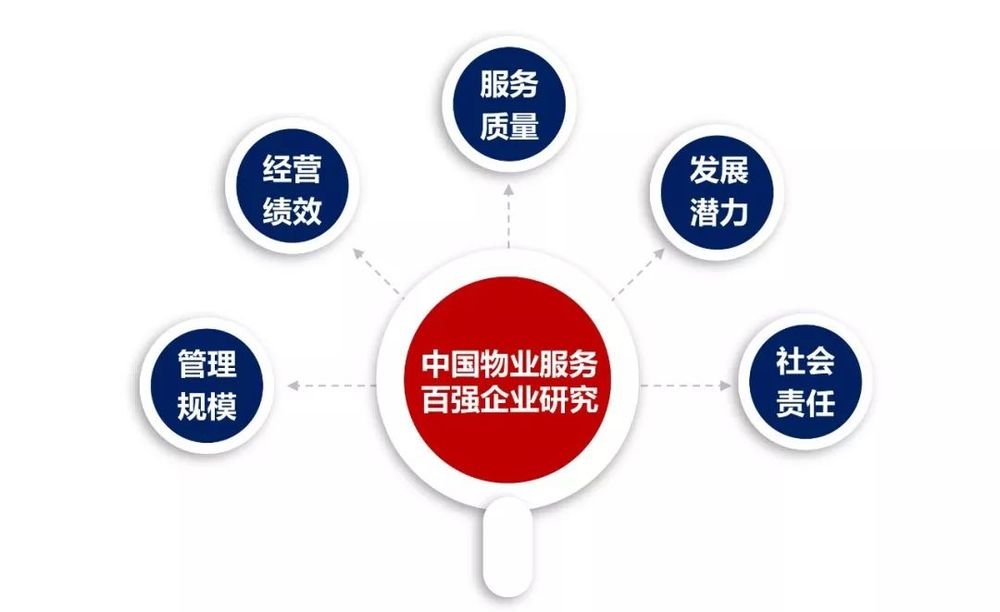 创新赋能,重塑价值 | 2019中国物业服务百强企业研究全面启动