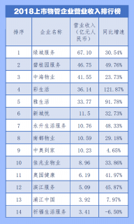 哪些上市物企强？绿城服务营收第一，彩生活在管面积最大