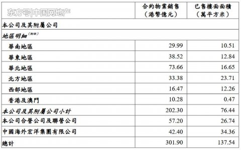 中海地产：前4月累计合约物业销售约为港币1097.27亿元
