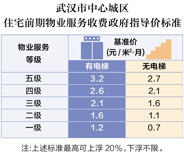武汉发布物业费管理实施细则 8月1日起实施