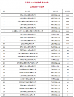 2018年度日照全市物业服务企业信用综合评价结果出炉