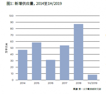 广州零售市场简报2019年第二季度：零售物业市场表现稳定