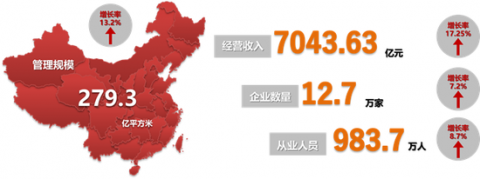 2019物业服务企业发展指数测评报告发布