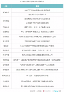 2019年9月中国物业服务企业品牌传播力榜