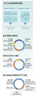 住宅小区物业服务居民满意度刚及格