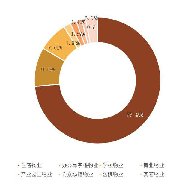 2019贵州省物业服务企业综合实力30强发布！