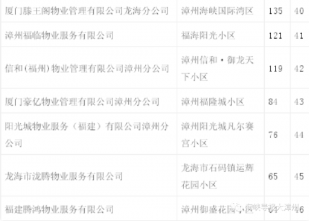 2019漳州物业企业服务满意度评选排名揭晓