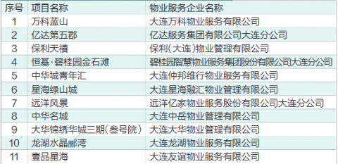 大连11个物业服务项目获“2019年辽宁省物业服务标杆项目”称号
