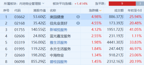 物业板块继续上攻，多股创历史新高