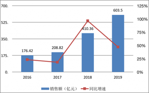 宝龙:商业销售占比低 在建物业重估提升利润