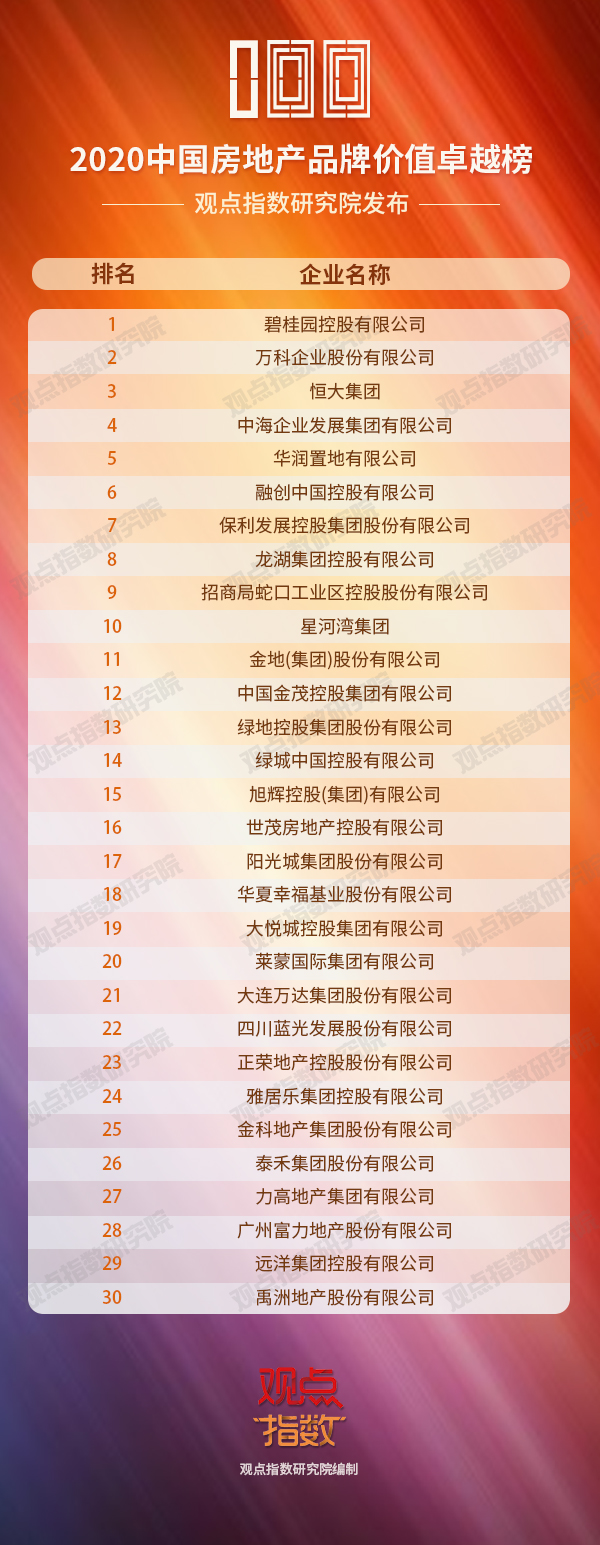 榜单合集:2020中国房地产卓越100