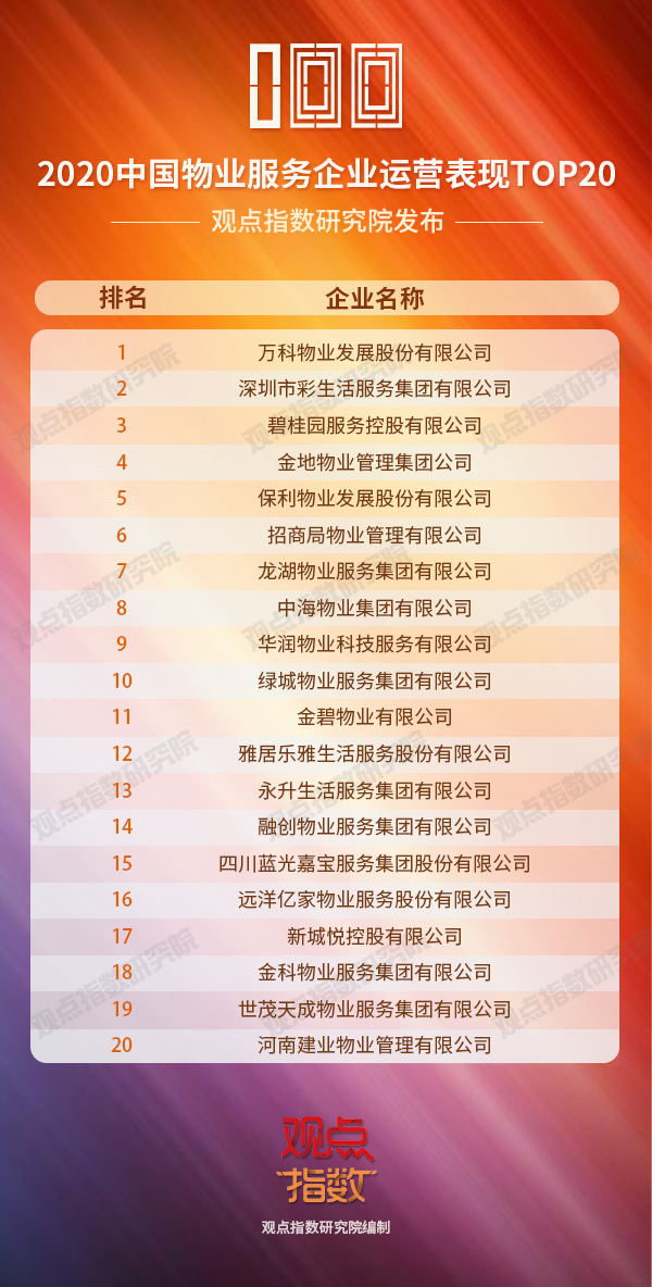 榜单合集:2020中国房地产卓越100