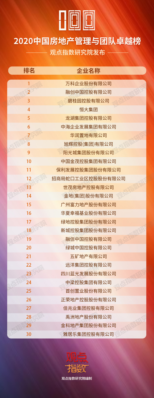 榜单合集:2020中国房地产卓越100