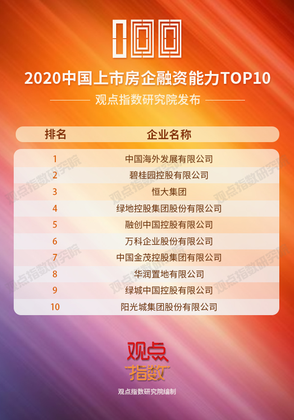 榜单合集:2020中国房地产卓越100