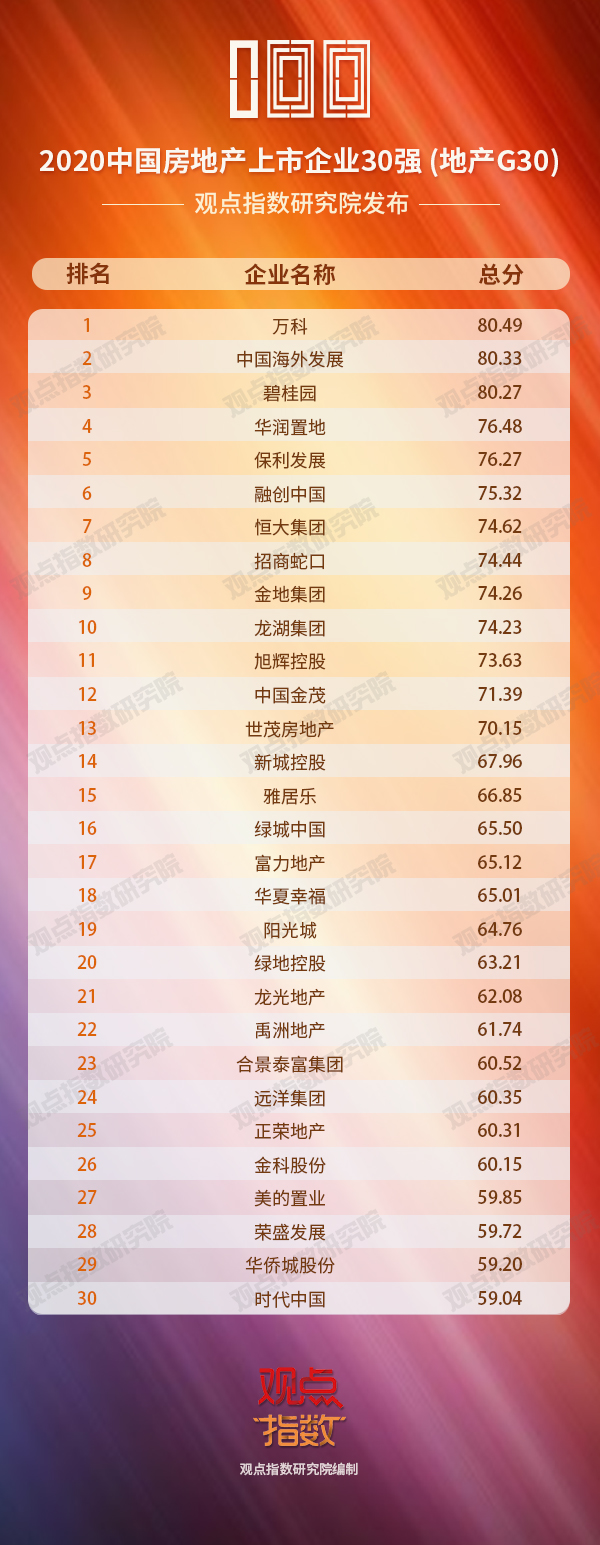榜单合集:2020中国房地产卓越100