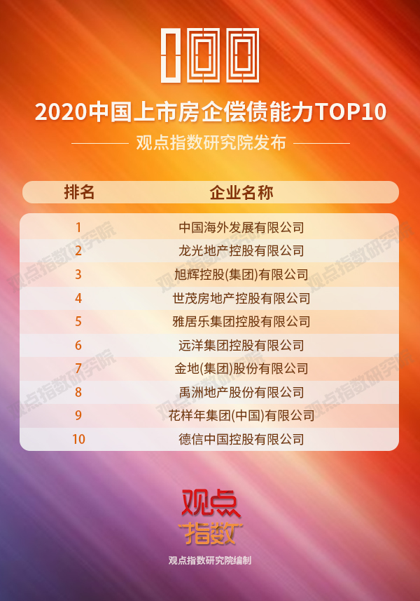 榜单合集:2020中国房地产卓越100