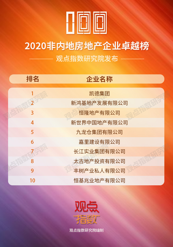 榜单合集:2020中国房地产卓越100