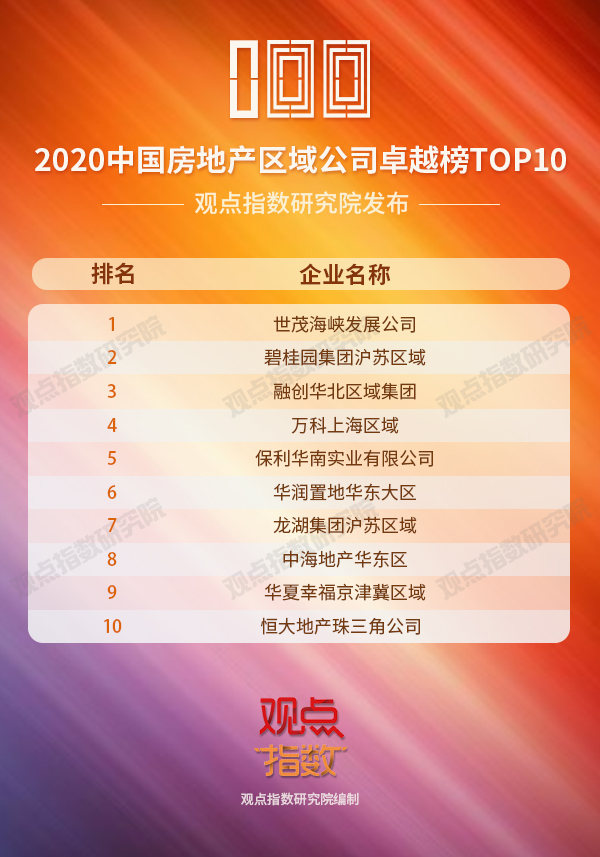 榜单合集:2020中国房地产卓越100