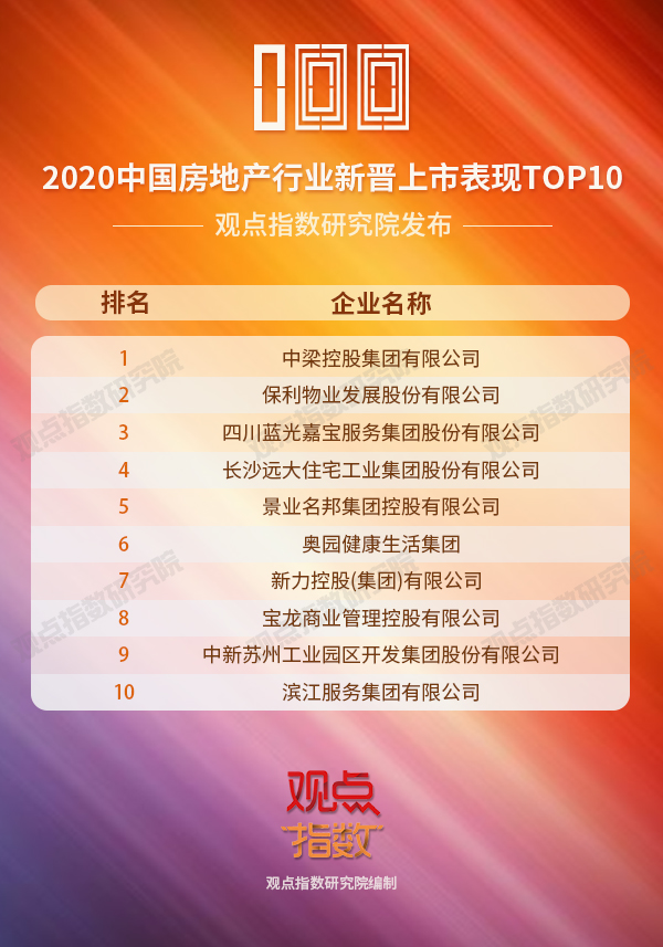 榜单合集:2020中国房地产卓越100