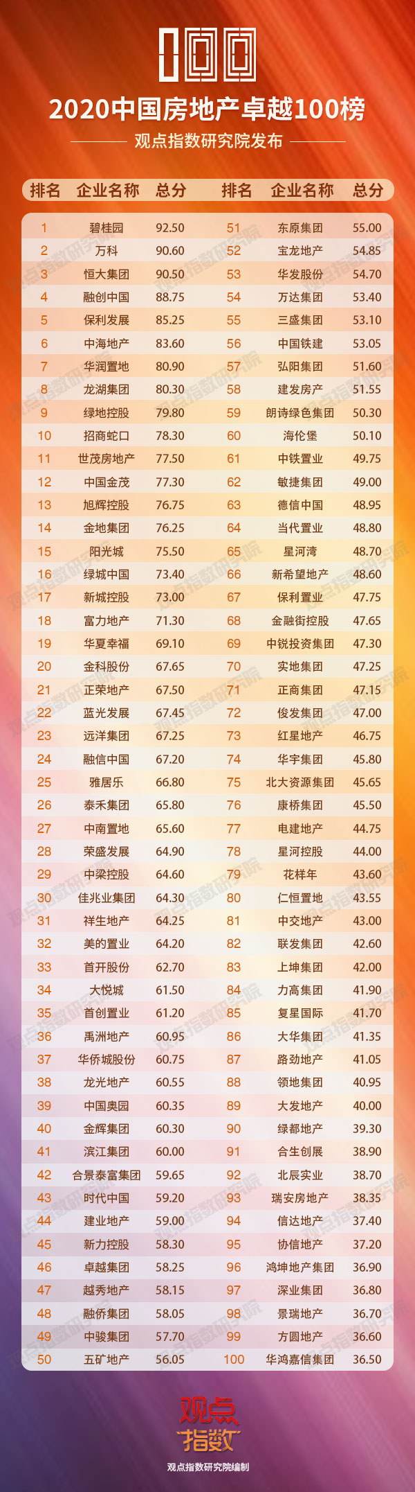榜单合集:2020中国房地产卓越100