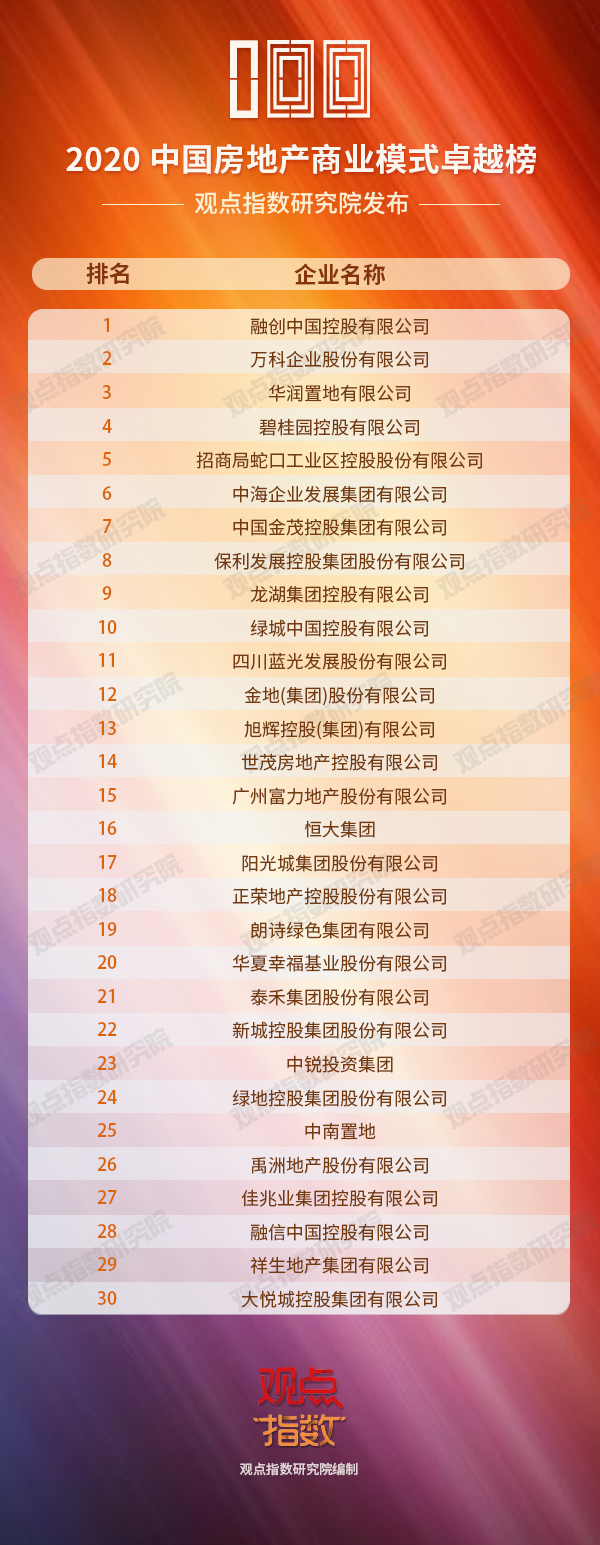 榜单合集:2020中国房地产卓越100
