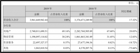 深物业2019年深圳收入占比增至93% “促”销成效一般