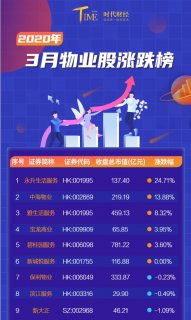 物业股一季度涨跌榜：“上市先驱”彩生活垫底，永升生活领涨3月