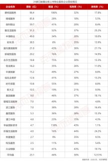24家上市物业企业绩PK，跑马圈地“成色”各异