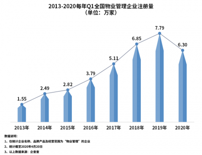 物业管理企业一季度注册6.3万家，同比降19.1%