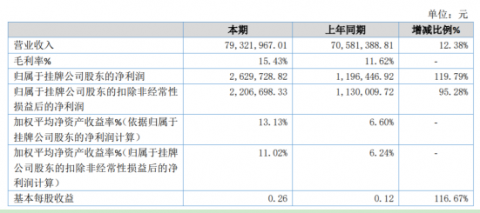 格力物业2019年净利263万元增长120% 银行存款利息收入增加