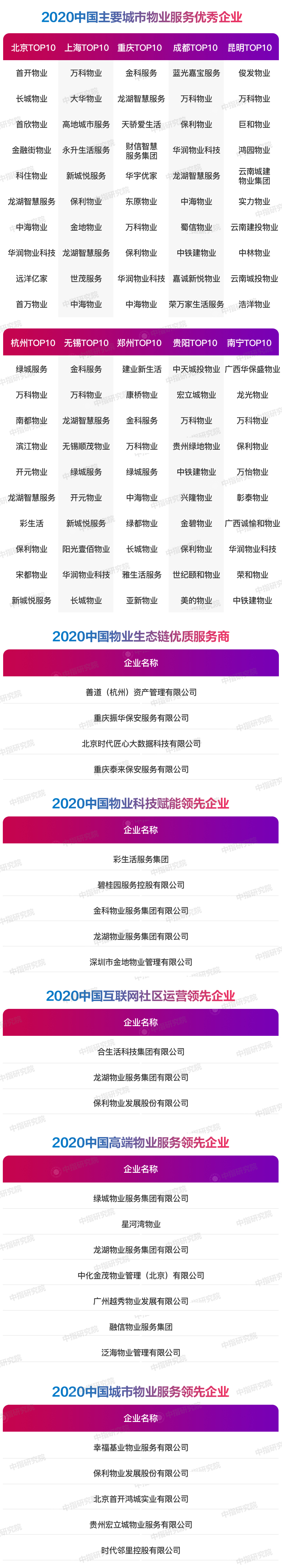 2020中国物业服务百强企业排行榜重磅发布