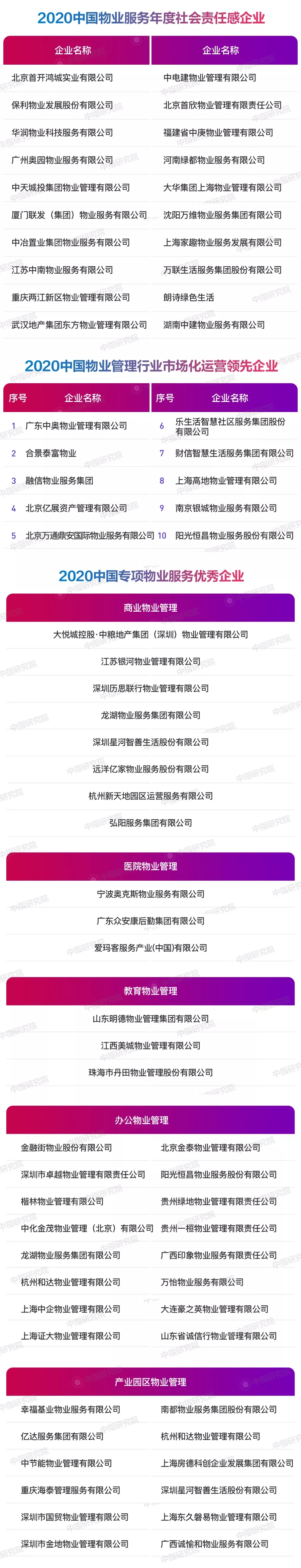 2020中国物业服务百强企业排行榜重磅发布