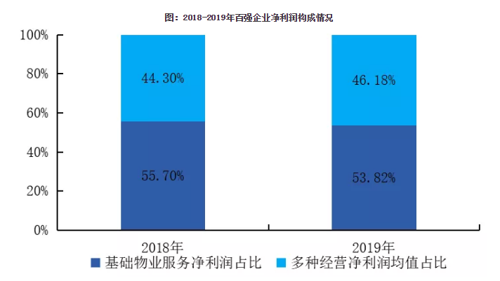 2020中国物业服务百强企业排行榜重磅发布
