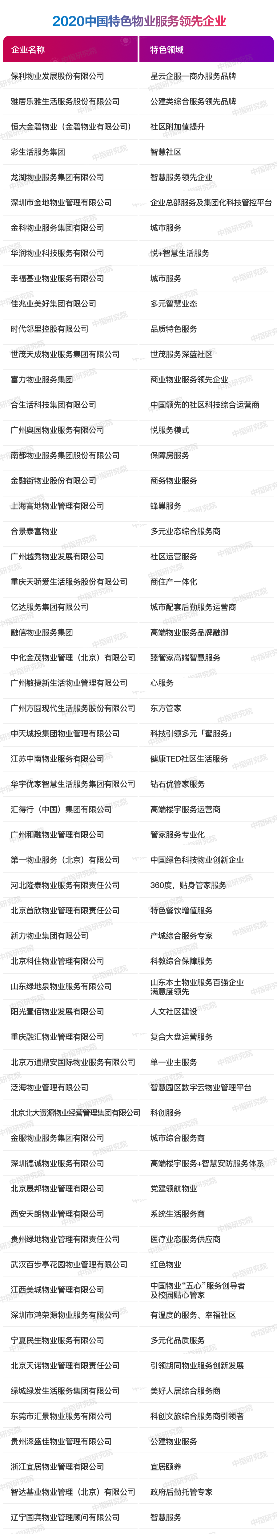 2020中国物业服务百强企业排行榜重磅发布