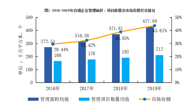 2020中国物业服务百强企业排行榜重磅发布