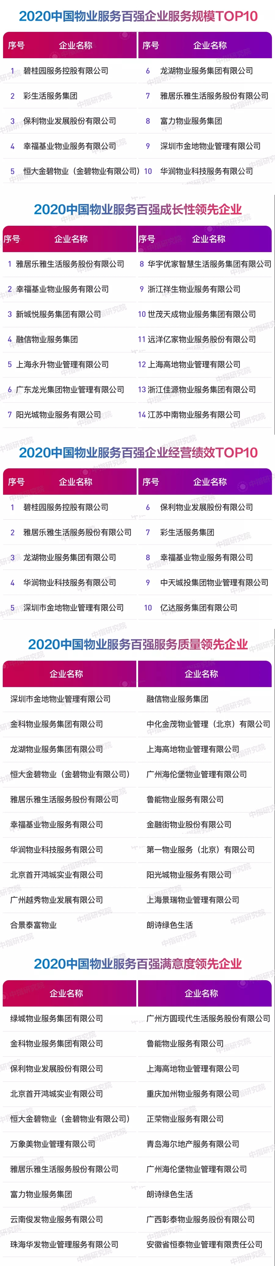 2020中国物业服务百强企业排行榜重磅发布