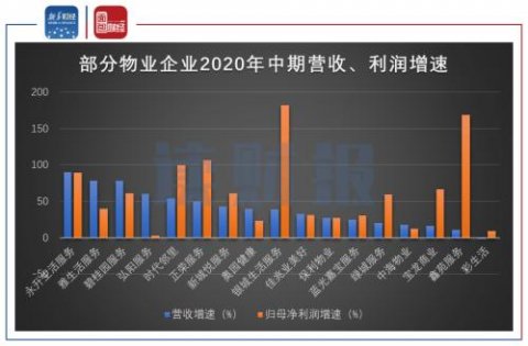 物业企业中期业绩逆势上扬，收并购成增加在管面积重要途径