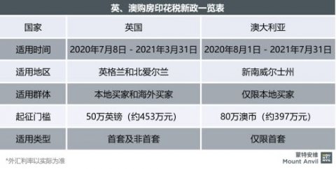 海外置业为何聚焦蒙特安维？对比过英、澳印花税新政后你就知道了。