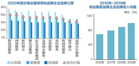2020中国物业服务品牌价值研究成果分析